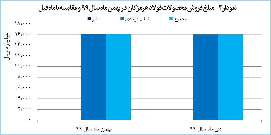 «هرمز» به دنبال کسب رکورد تاریخی در تولید و درآمد «هرمز» به دنبال کسب رکورد تاریخی در تولید و درآمد