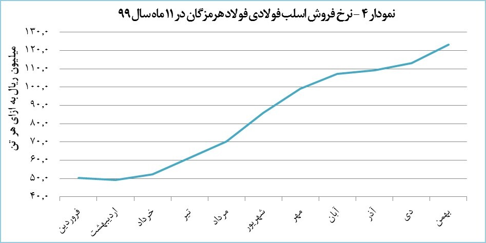 «هرمز» به دنبال کسب رکورد تاریخی در تولید و درآمد «هرمز» به دنبال کسب رکورد تاریخی در تولید و درآمد
