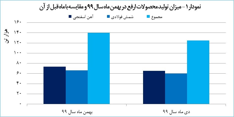 رشد ۱۱ درصدی تولید «ارفع» در بهمن ماه رشد ۱۱ درصدی تولید «ارفع» در بهمن ماه