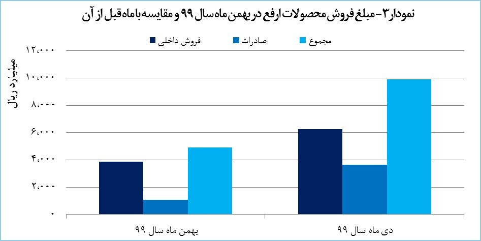 رشد ۱۱ درصدی تولید «ارفع» در بهمن ماه رشد ۱۱ درصدی تولید «ارفع» در بهمن ماه