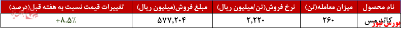 ارزش هفتگی معاملات ارزش هفتگی معاملات