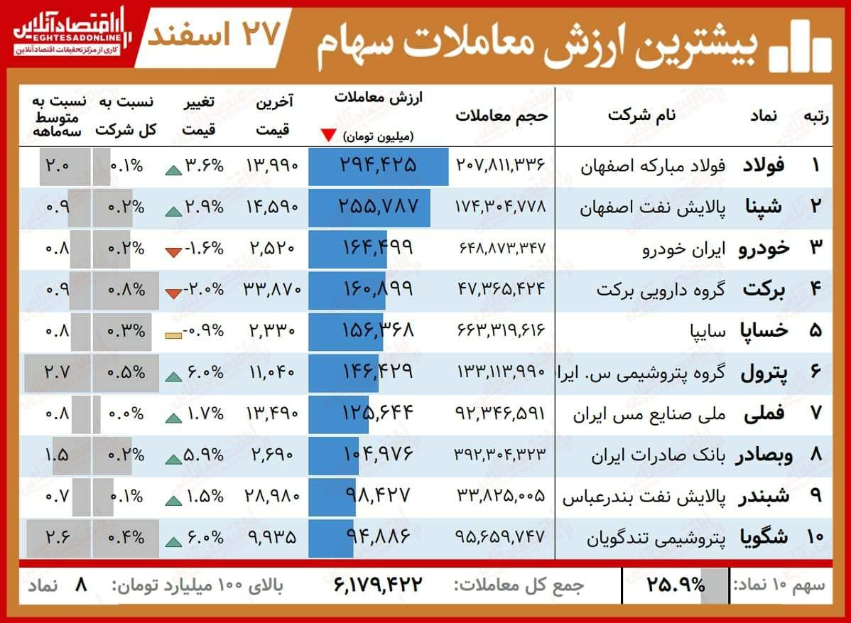 تصویب افزایش سرمایه چند هزار میلیاردی «فولاد» / «شپلی» پر نوسانترین نماد سال تصویب افزایش سرمایه چند هزار میلیاردی «فولاد» / «شپلی» پر نوسانترین نماد سال