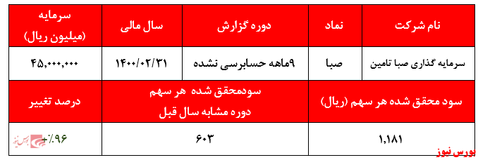 سود ۱.۱۸۱ ریالی هر سهم صبا تامین در دوره ۹ماهه سود ۱.۱۸۱ ریالی هر سهم صبا تامین در دوره ۹ماهه