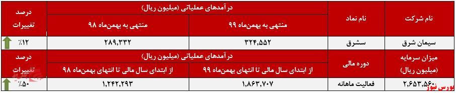 رشد کمتر از یک درصد فروش 