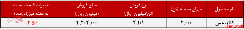 ادامه روند ضعیف ثبت تقاضا برای کاتد ملی مس در هفته آخر سال