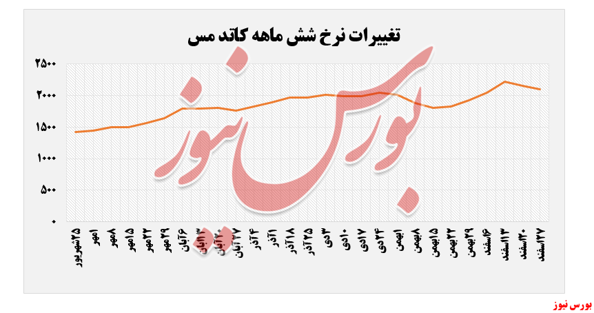 ادامه روند ضعیف ثبت تقاضا برای کاتد ملی مس در هفته آخر سال