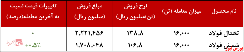 معاملات ۳ هزار و ۹۳۰ میلیارد ریالی فولاد خوزستان معاملات ۳ هزار و ۹۳۰ میلیارد ریالی فولاد خوزستان