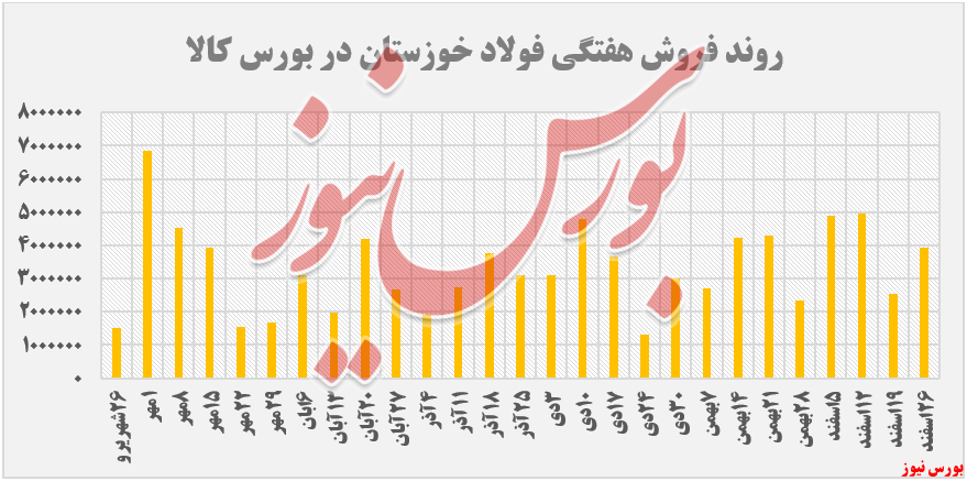 معاملات ۳ هزار و ۹۳۰ میلیارد ریالی فولاد خوزستان معاملات ۳ هزار و ۹۳۰ میلیارد ریالی فولاد خوزستان