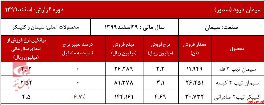 افزایش نرخ کلینکر صادراتی سدور در اسفندماه