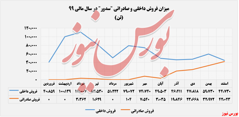 افزایش نرخ کلینکر صادراتی سدور در اسفندماه