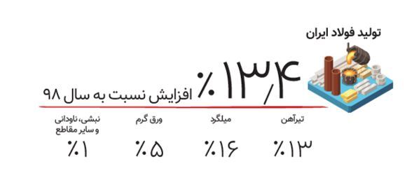 ۴ اتفاق مهمی که در سال ۱۳۹۹ در بازار آهن و فولاد افتاد ۴ اتفاق مهمی که در سال ۱۳۹۹ در بازار آهن و فولاد افتاد