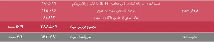 سهامداران بورس ۱۷ هزار میلیارد تومان مالیات دادند سهامداران بورس ۱۷ هزار میلیارد تومان مالیات دادند