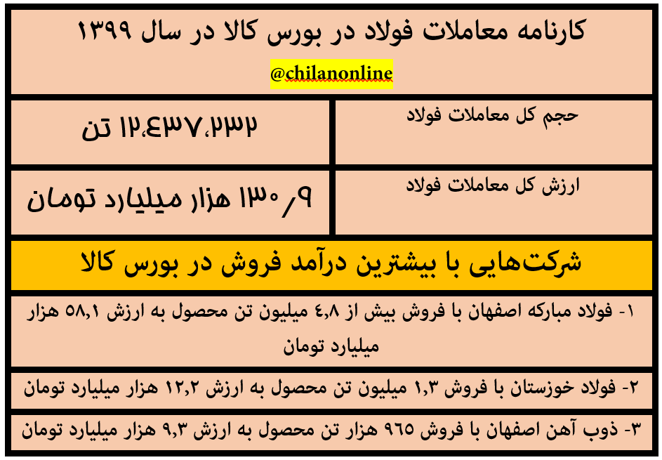 کارنامه معاملات فولاد در بورس کالا در سال ۱۳۹۹/ سه شرکت فولادی با بیشترین درآمد فروش در بورس کالا کارنامه معاملات فولاد در بورس کالا در سال ۱۳۹۹/ سه شرکت فولادی با بیشترین درآمد فروش در بورس کالا