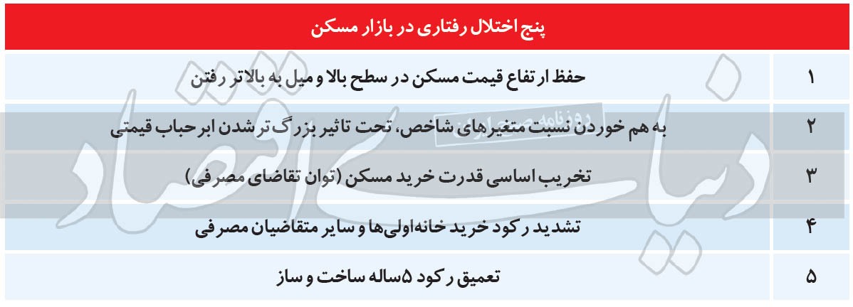 ابرمانع رونق مسکن ۱۴۰۰/ درس عبرت از التهابات سه ساله بازار مسکن برای سه ماه طلایی دولت ابرمانع رونق مسکن ۱۴۰۰/ درس عبرت از التهابات سه ساله بازار مسکن برای سه ماه طلایی دولت