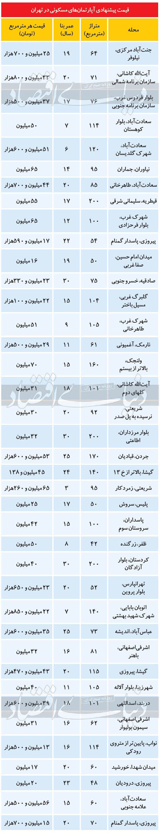 بازگشت فایل&zwnj;های سبز به بازار مسکن