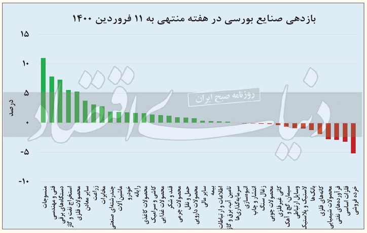 گردش نگاه‌ها به سمت سهام کوچک