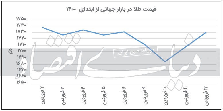 هتتریک نزولی طلا در ۲۰۲۱ هتتریک نزولی طلا در ۲۰۲۱