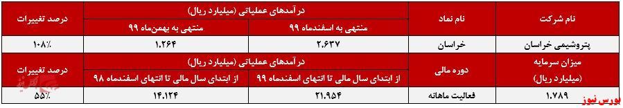 درآمدهای درآمدهای