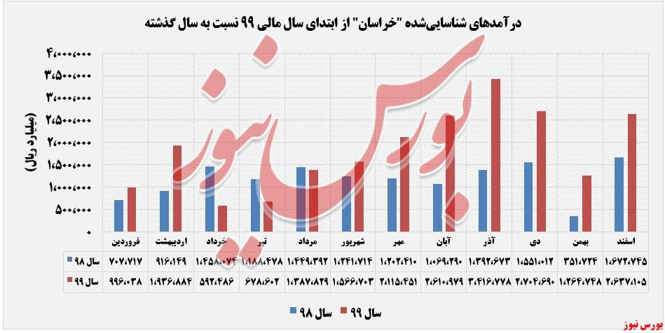 درآمدهای درآمدهای