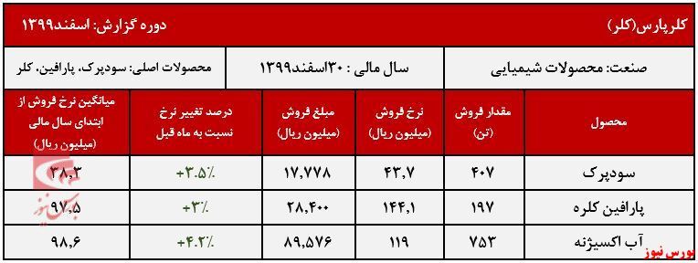 تحقق کمترین فروش ۶ماهه تحقق کمترین فروش ۶ماهه