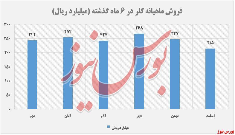 تحقق کمترین فروش ۶ماهه تحقق کمترین فروش ۶ماهه