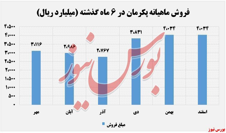 کسب درآمد ۳۳.۶۰۰ میلیارد ریالی در سال ۱۳۹۹ کسب درآمد ۳۳.۶۰۰ میلیارد ریالی در سال ۱۳۹۹