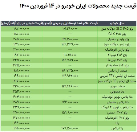 قیمت محصولات ایران خودرو در ۱۴ فروردین ۱۴۰۰ / جدول مقایسه نرخ کارخانه و بازار قیمت محصولات ایران خودرو در ۱۴ فروردین ۱۴۰۰ / جدول مقایسه نرخ کارخانه و بازار