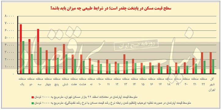 تصویر مسکن در پساحباب/نتیجه یک‌سال مسابقه جهش مسکن در ۲۲ منطقه پایتخت/سنجش ابرحباب ملک را با الگوی رشد نقدینگی