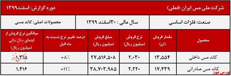افزایش نرخ کاتد ملی مس / شکسته شدن رکورد فروش افزایش نرخ کاتد ملی مس / شکسته شدن رکورد فروش