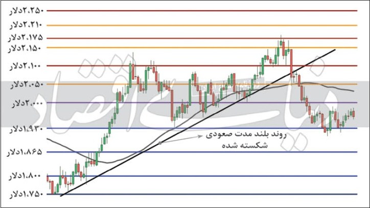 بررسی تکنیکال قیمت فلز سرب