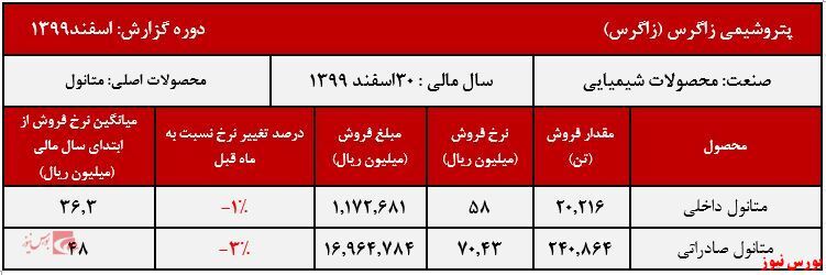کاهش نرخ فروش متانول زاگرس در اسفند ماه کاهش نرخ فروش متانول زاگرس در اسفند ماه