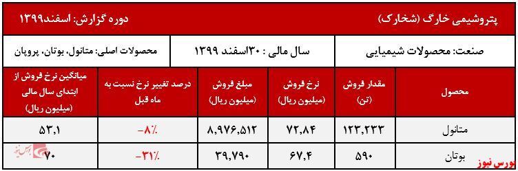 افت نرخ متانول شخارک در اسفند ماه افت نرخ متانول شخارک در اسفند ماه