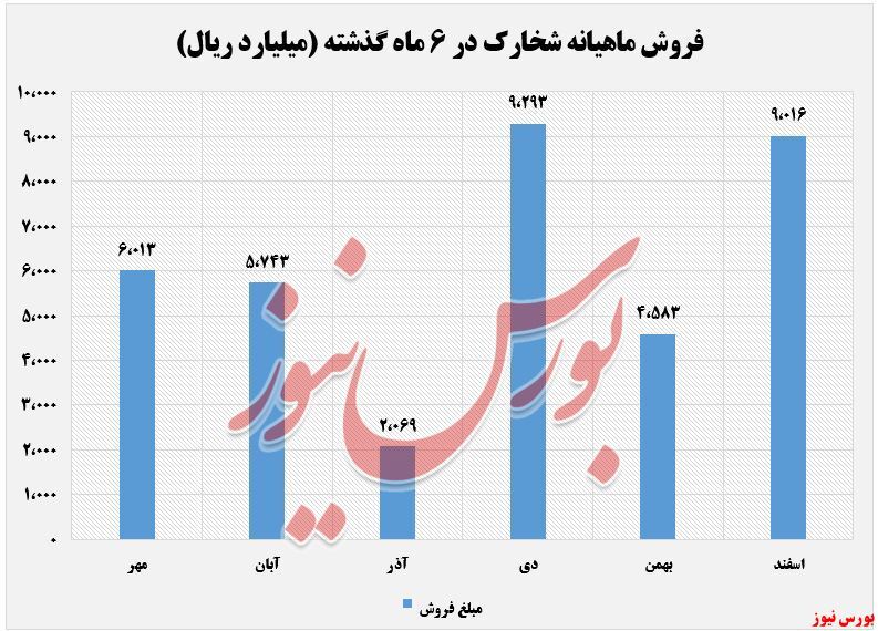 افت نرخ متانول شخارک در اسفند ماه افت نرخ متانول شخارک در اسفند ماه