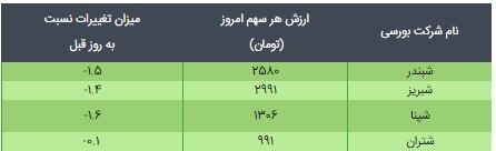 رشد جزیی قیمت ETF دارایکم و پالایش یکم امروز ۱۶ فروردین ۱۴۰۰ رشد جزیی قیمت ETF دارایکم و پالایش یکم امروز ۱۶ فروردین ۱۴۰۰