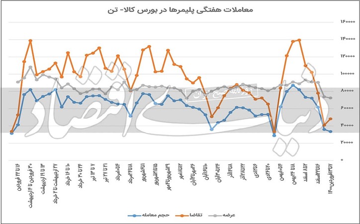 گرگ و میش دورنمای نرخ پتروشیمیایی‌ها