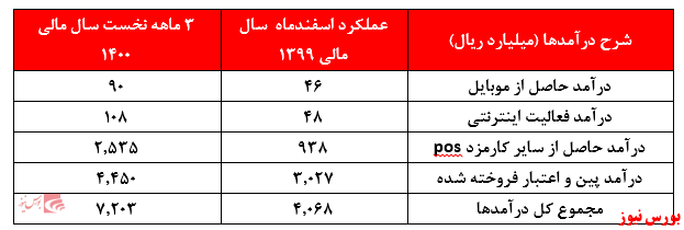افزایش درآمد&zwnj;های حاصل از ارائه خدمات کارتخوان 