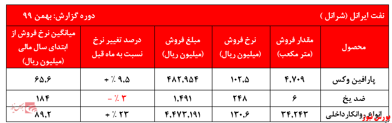 افزایش محسوس نرخهای فروش افزایش محسوس نرخهای فروش