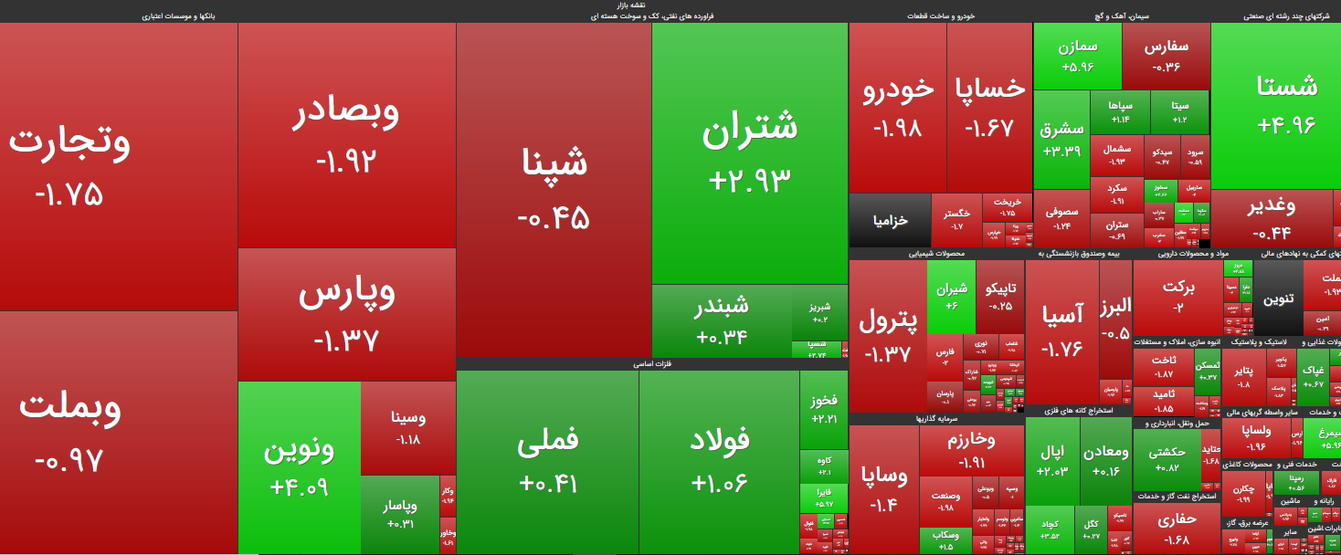 شاخص بیش از ۶۷۰۰ واحد دیگر ریخت شاخص بیش از ۶۷۰۰ واحد دیگر ریخت