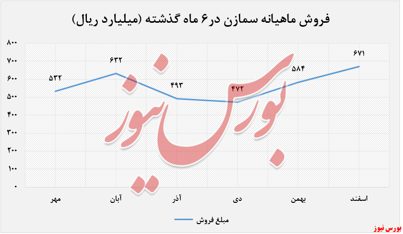 ثبات نرخ محصولات سیمان مازندران در اسفندماه