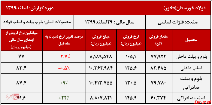 صادرات فخوز در برابر آمار قرمز فروش داخل صادرات فخوز در برابر آمار قرمز فروش داخل