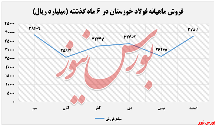 صادرات فخوز در برابر آمار قرمز فروش داخل صادرات فخوز در برابر آمار قرمز فروش داخل