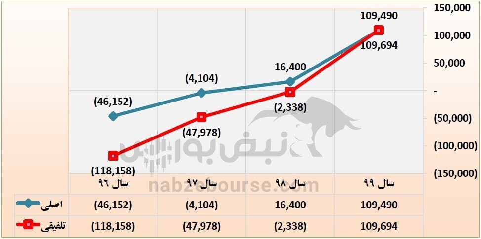 در مجمع عمومی عادی فلات چه گذشت؟ چقدر سود تقسیم شد؟ در مجمع عمومی عادی فلات چه گذشت؟ چقدر سود تقسیم شد؟