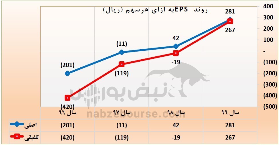 در مجمع عمومی عادی فلات چه گذشت؟ چقدر سود تقسیم شد؟ در مجمع عمومی عادی فلات چه گذشت؟ چقدر سود تقسیم شد؟