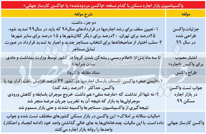 ایمنی صفر واکسن اجاره/ «نرخ مجاز اجاره‌بهای ۱۴۰۰» به‌جای مصونیت اجاره‌نشین‌ها باعث مسمومیت می‌شود