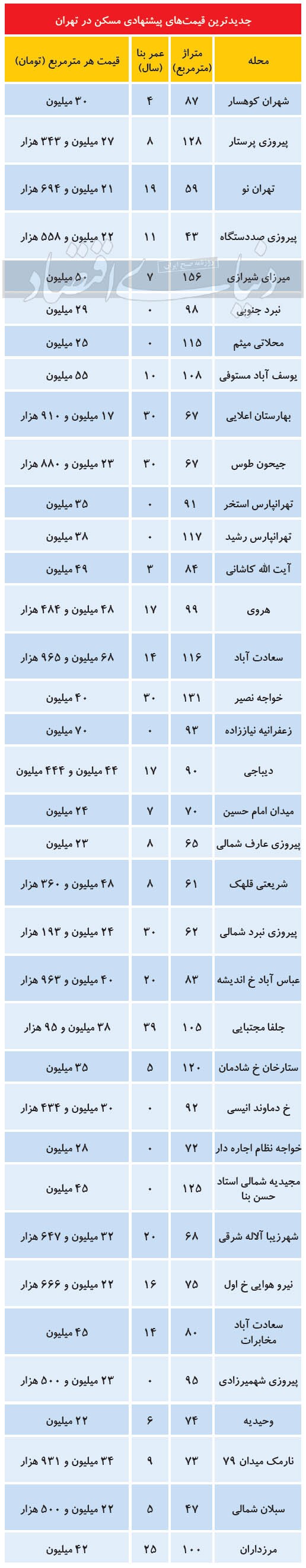 بازار نوروزی مسکن چگونه بود؟ بازار نوروزی مسکن چگونه بود؟