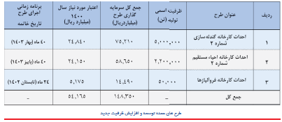 سرمایهگذاری ۱۰۵ هزار میلیارد ریالی چادرملو با هدف اجرای طرحهای زیربنایی سرمایهگذاری ۱۰۵ هزار میلیارد ریالی چادرملو با هدف اجرای طرحهای زیربنایی