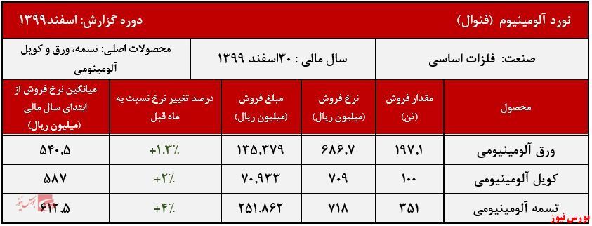افزایش نرخ محصولات فنوال در اسفند ماه افزایش نرخ محصولات فنوال در اسفند ماه