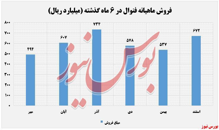 افزایش نرخ محصولات فنوال در اسفند ماه افزایش نرخ محصولات فنوال در اسفند ماه