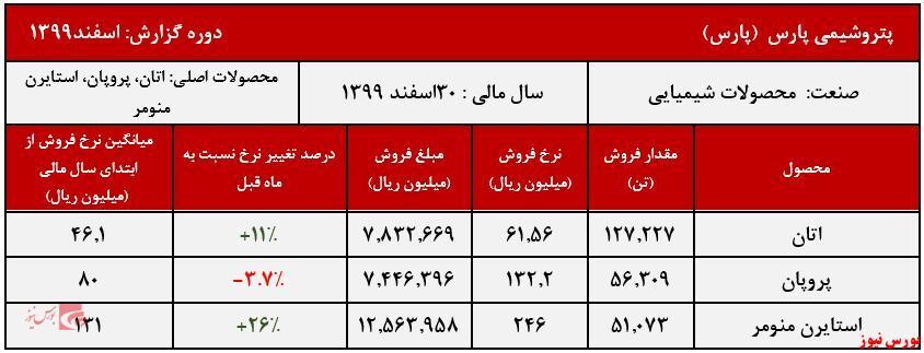 شکسته شدن رکورد فروش ماهیانه پارس شکسته شدن رکورد فروش ماهیانه پارس