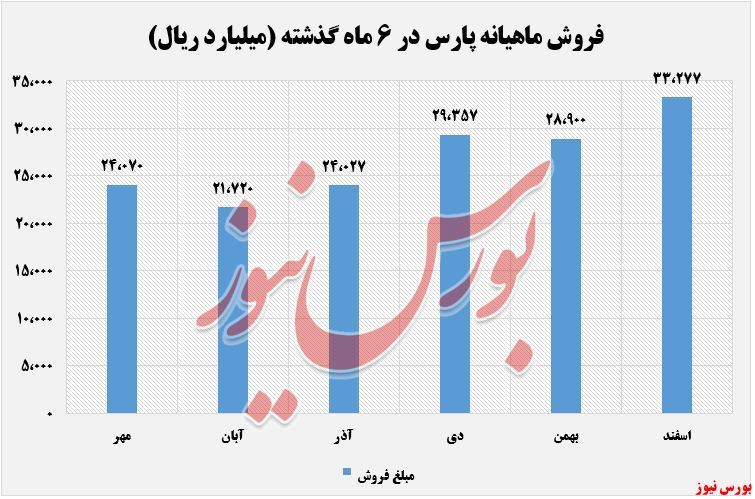 شکسته شدن رکورد فروش ماهیانه پارس شکسته شدن رکورد فروش ماهیانه پارس